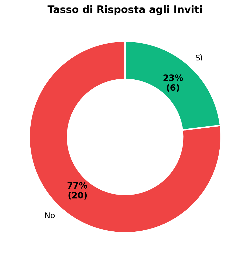Tasso di Risposta
