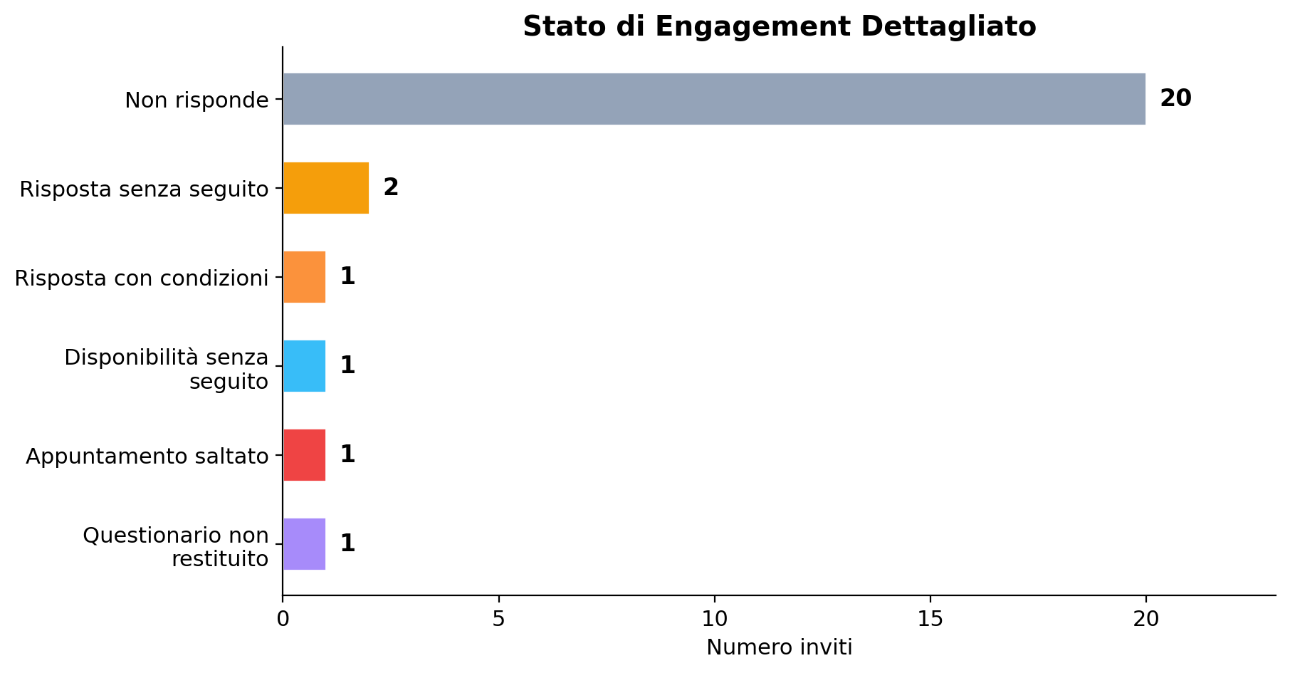 Stato Engagement