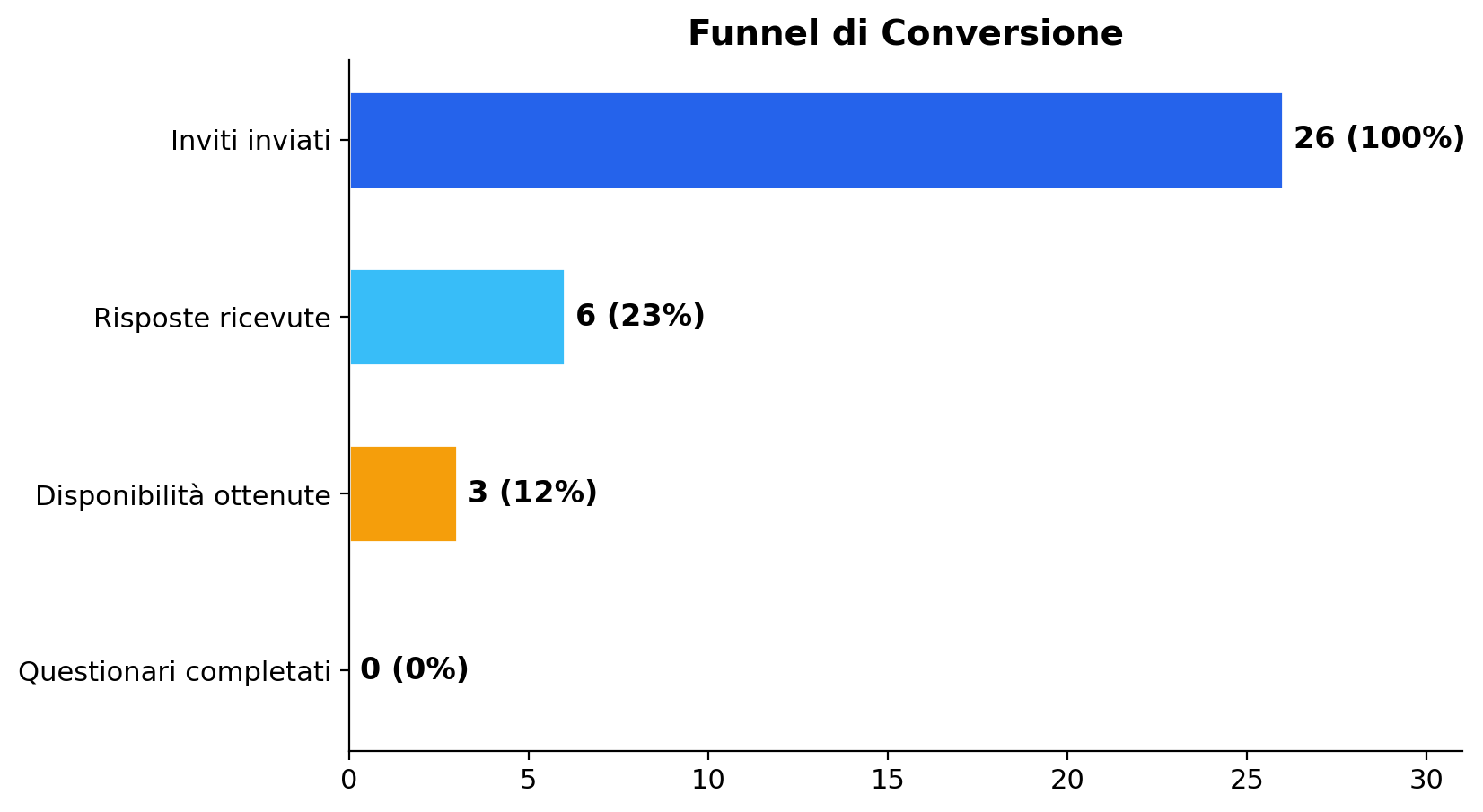 Funnel di Conversione