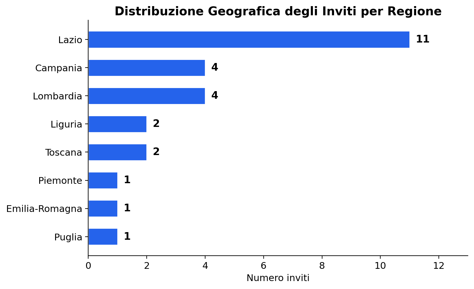Distribuzione per Regione