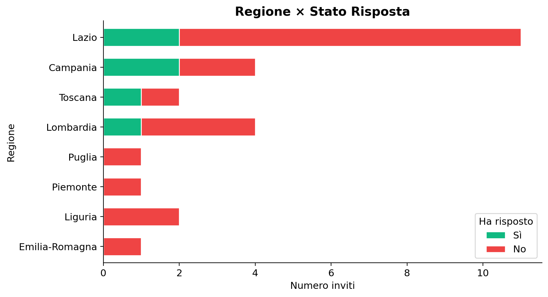 Regione x Risposta