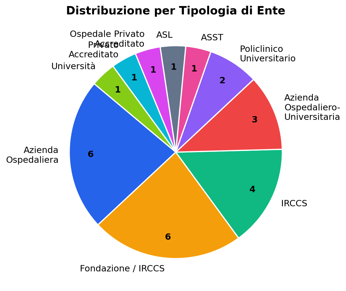 Tipologia Ente
