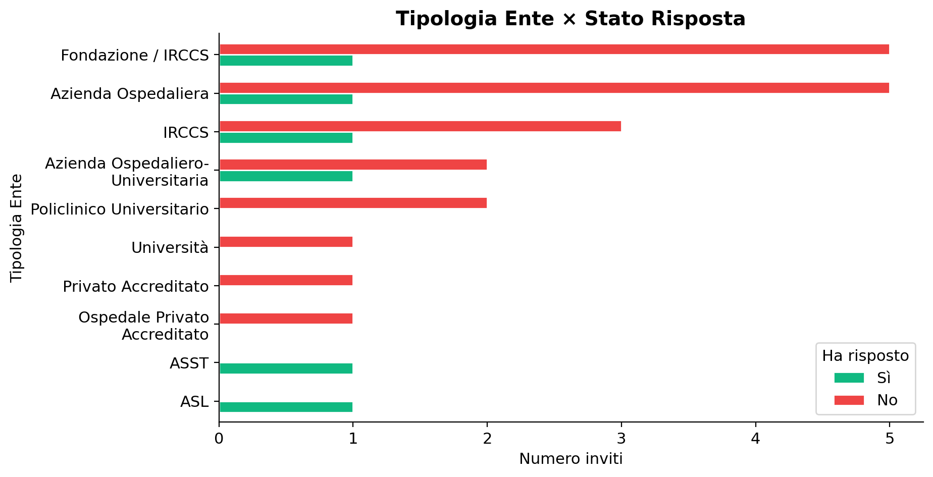 Tipologia x Risposta