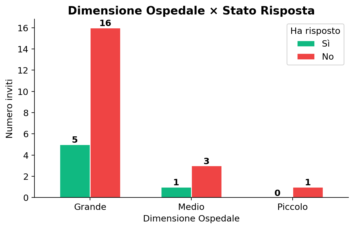 Dimensione x Risposta