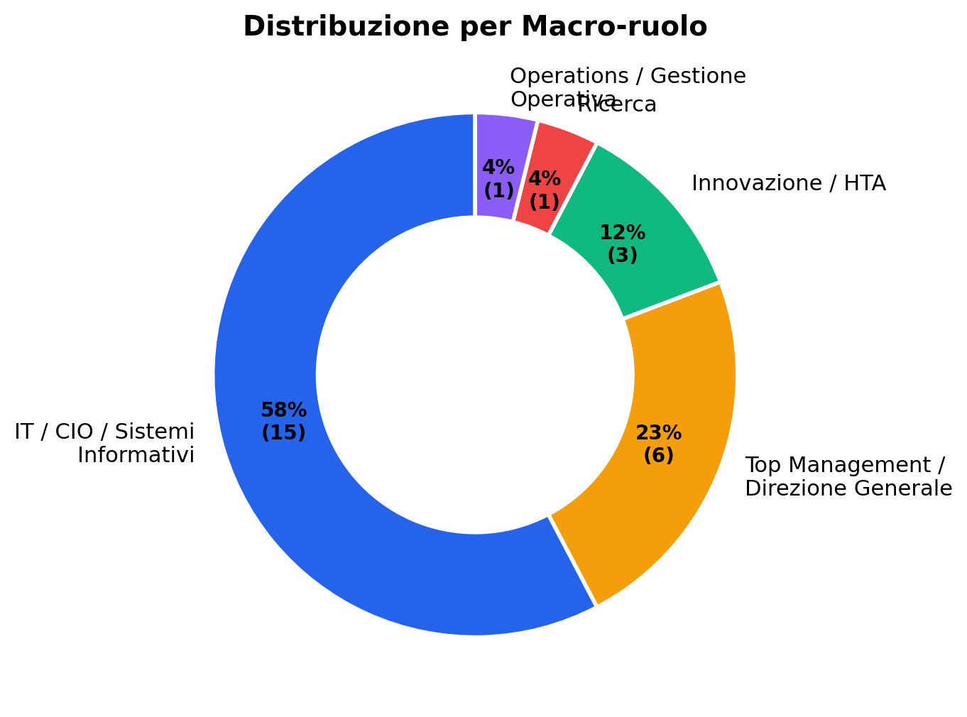 Macro-ruolo