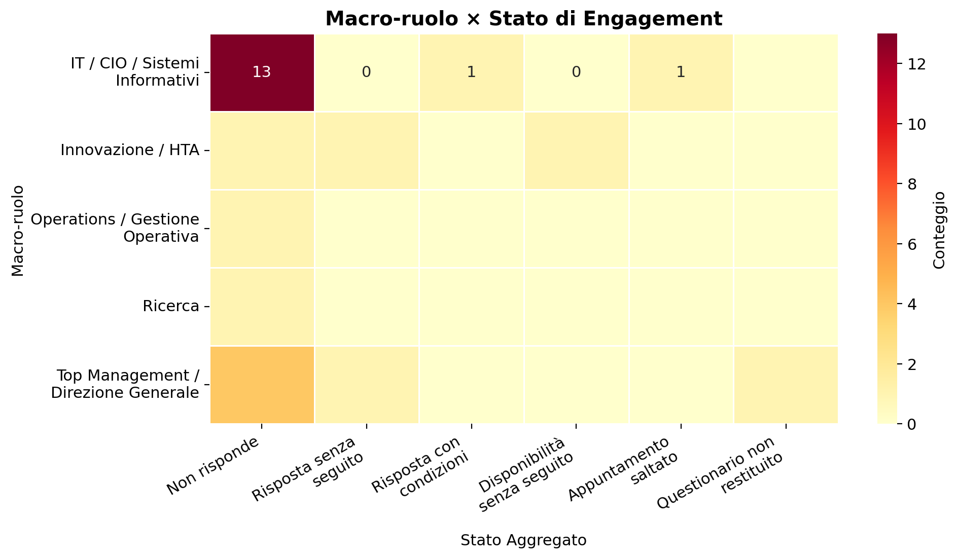 Ruolo x Stato (Heatmap)
