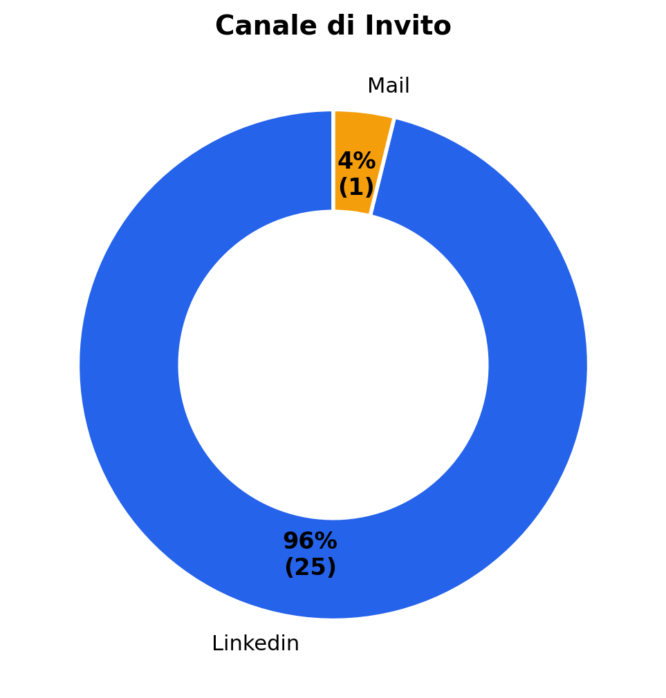 Canale Invito