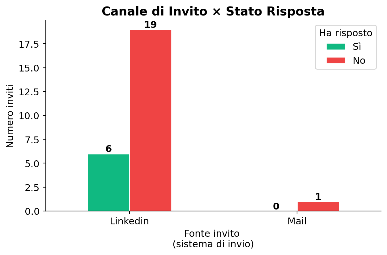 Canale x Risposta
