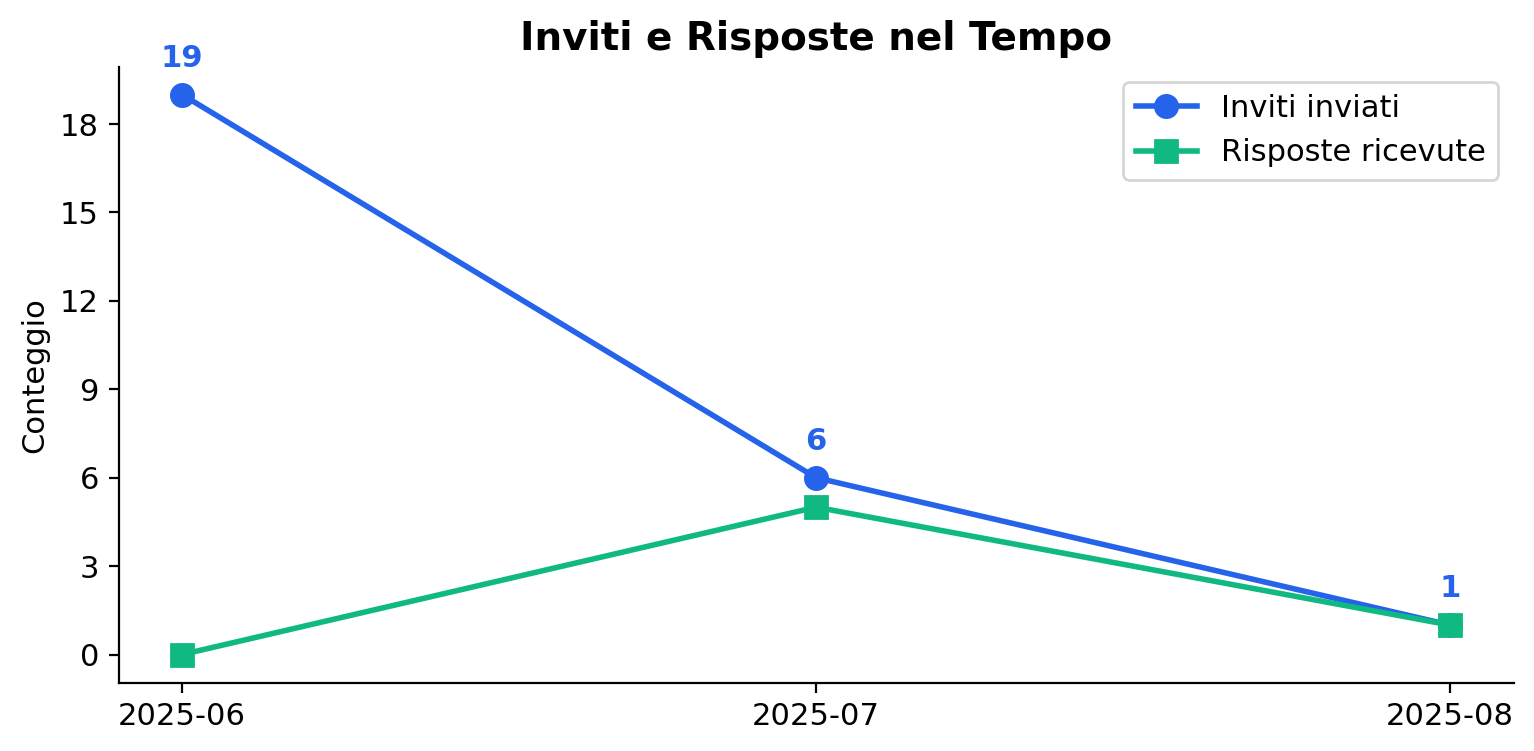 Andamento Temporale