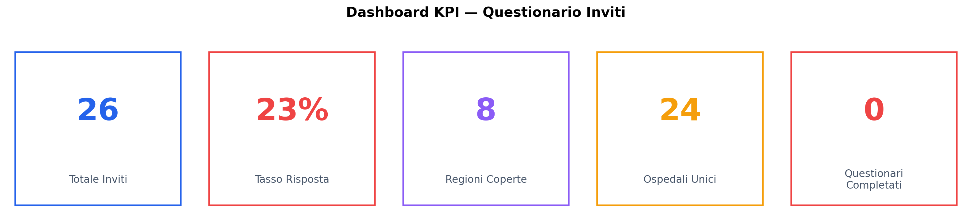 KPI Dashboard